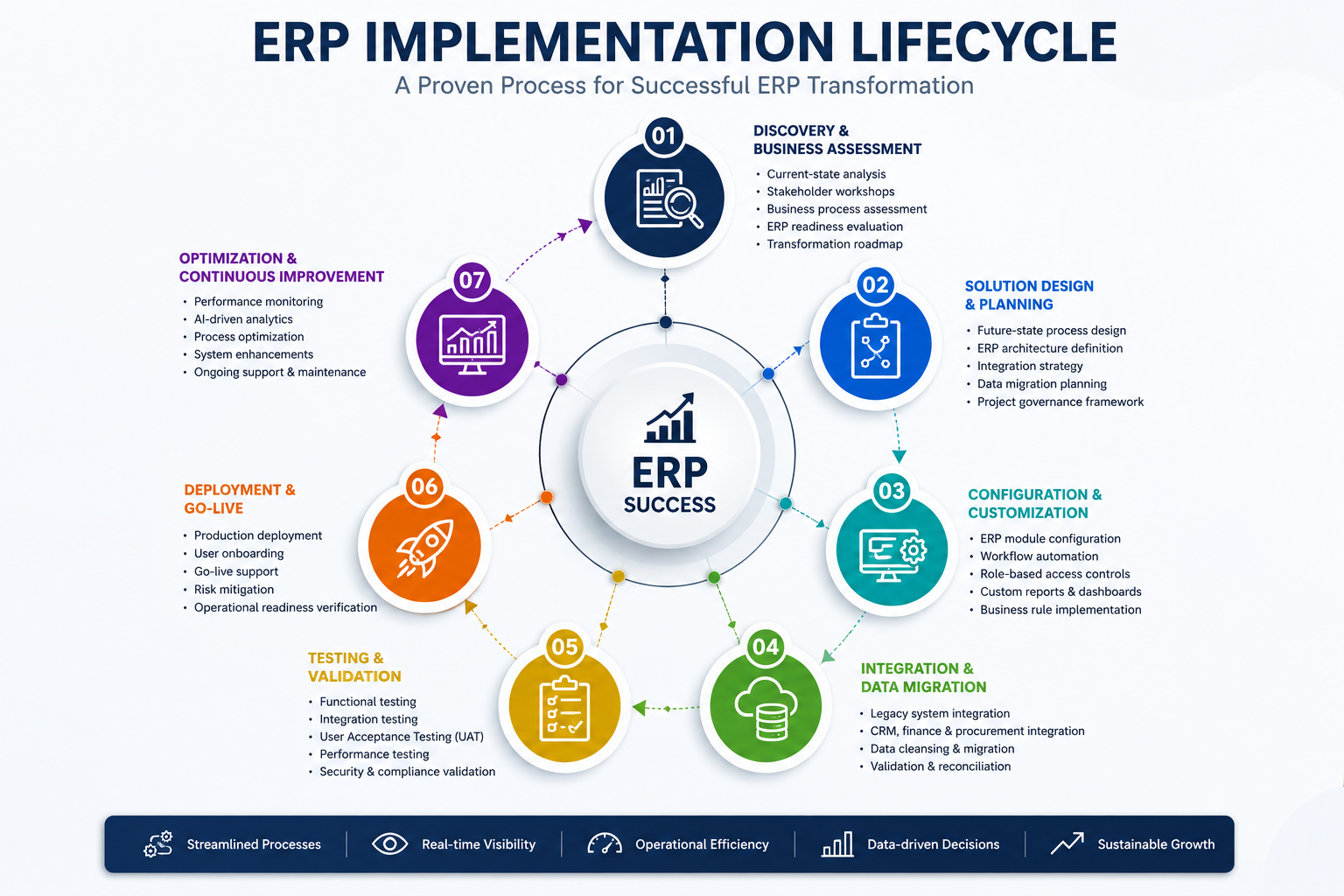 ERP Implementation Lifecycle